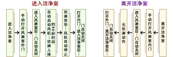 风淋室（货淋室）工作流程